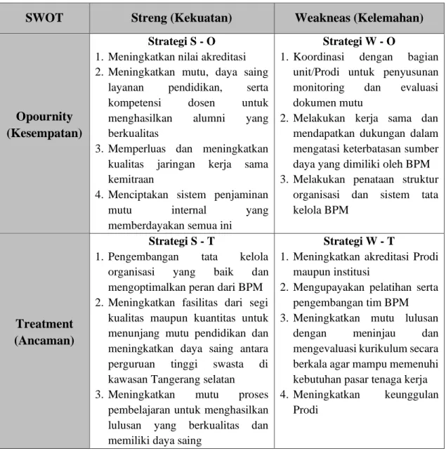 Tabel 3.2 Analisis SWOT BPM 