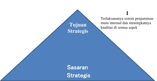 Gambar 4.1. Sasaran dan Tujuan Strategis BPM 