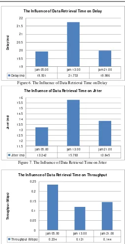 Figure 6. The Influence of Data Retrieval Time on Delay 