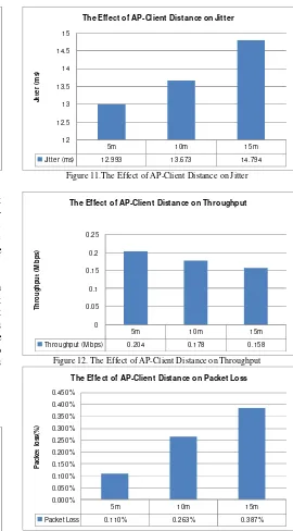 Figure 13.The Effect of AP-Client Distance on Packet Loss 