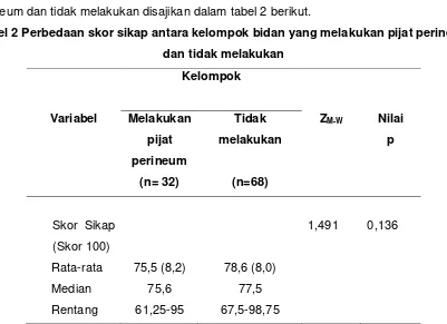 Tabel 2 Perbedaan skor sikap antara kelompok bidan yang melakukan pijat perineum 