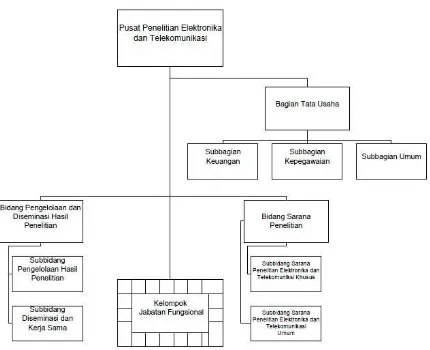 Gambar 1: Struktur Organisasi P 2ET LIP I berdasarkan P erKa LIP I Nomor 1 tahun 2014  