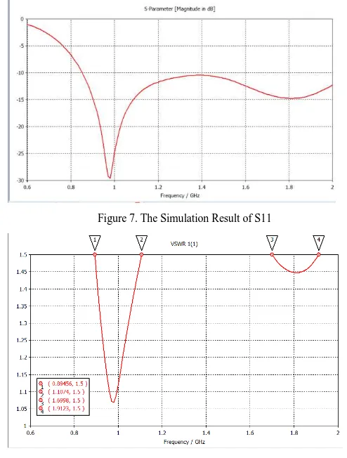 Figure 7. The Simulation Result of S11 