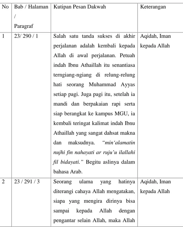 Tabel 2. Pesan Aqidah No Bab / Halaman