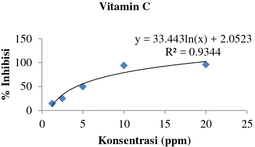Gambar 2 Uji Potensi Antioksidan Vitamin C 