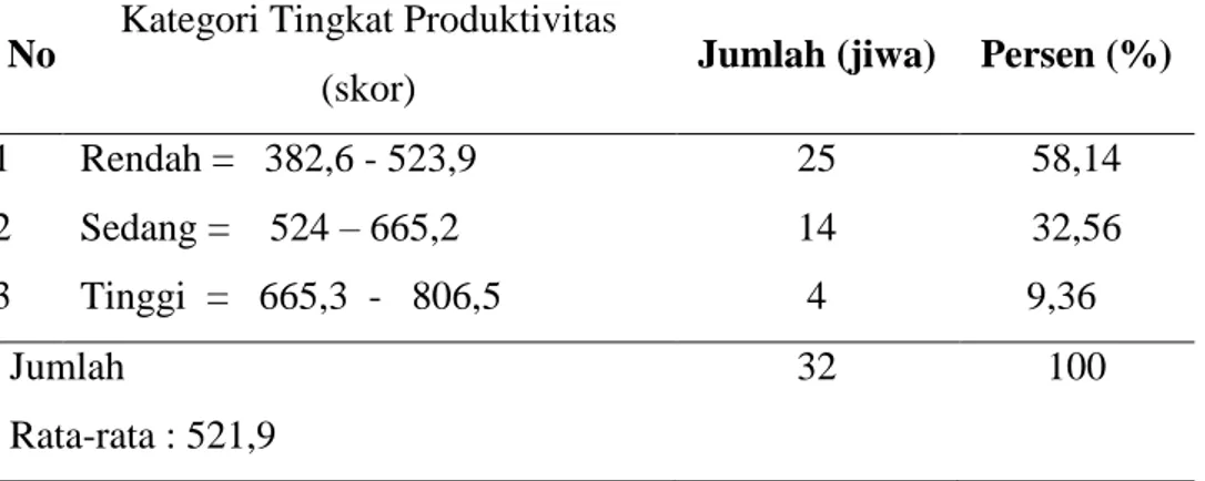 Tabel 3. Distribusi produktivitas Buruh Panen Kelapa Sawit Rakyat di Desa Pasar      Seluma  