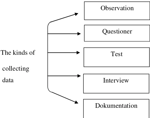 Figure 3.1. The Technique of Collecting Data 