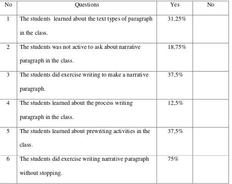 Table 4.1 The Description of Observation Checklist Activities Writing of the 
