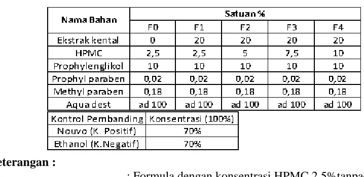 Tabel 1. Formulasi Gel antiseptik 