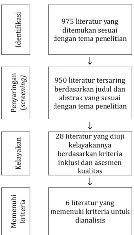Gambar 1. Alur Pencarian Literatur  Analisis  data  dilakukan  secara  naratif.  Analisis  naratif  digunakan  untuk  menjelaskan  temuan  atau  evidence  yang  telah  disintesis  melalui  deskripsi  secara  naratif  (Snilstveit  dkk.,  2012)