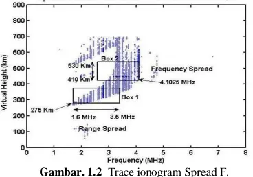 Gambar. 1.2  Trace ionogram Spread F.  