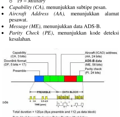 Gambar 5 Bentuk Mode S Extended Squitter  