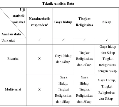 Tabel 3.2 Teknik Analisis Data 