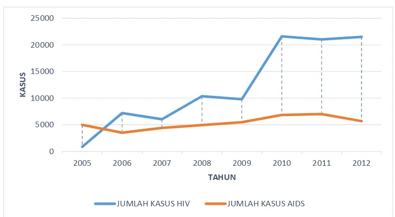 Gambar 1.1 Jumlah Kasus HIV dan AIDS di Indonesia 