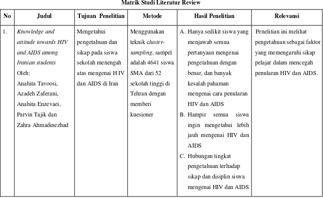 Tabel 2.1 Matrik Studi Literatur Review 