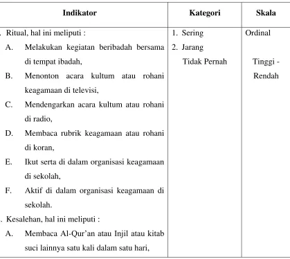 Tabel 2.5 Operasionalisasi Konsep Religiositas 