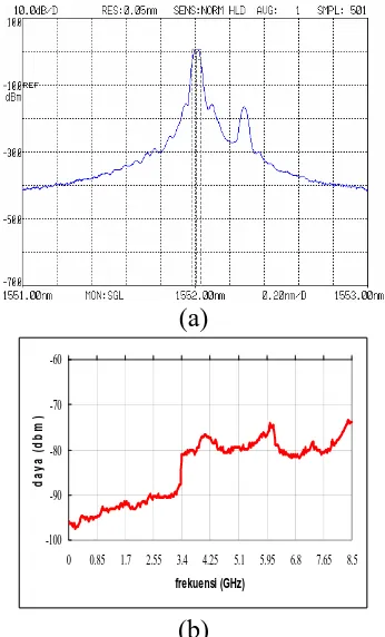 Gambar 4 : Spectrum optis gabungan 2 laser pada saat terjadi pelayangan (a) dan spectrum gelombnag mikro yang terbangkit pada frekuensi 8 GHz (b)  