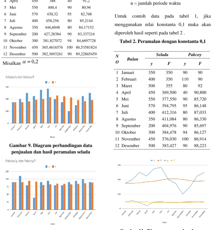Gambar 9. Diagram perbandingan data  penjualan dan hasil peramalan selada 