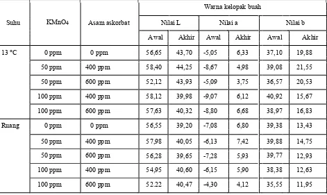 Tabel 2. Perubahan Nilai Lab Warna Kelopak Manggis Selama Penyimpanan  