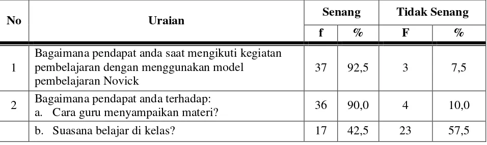 Tabel 4.5 Respon Siswa Terhadap Model Pembelajaran Novick 