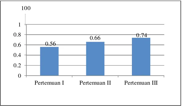 Gambar 4.2 Diagram peningkatan rata-rata  N-gain  