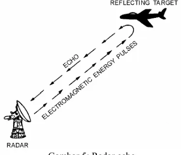 Gambar 5: Radar echo 