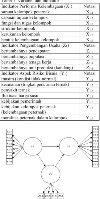 Tabel 1. Variabel dan indikator 