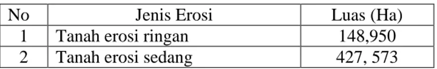 Tabel 1.4  Jenis Erosi 