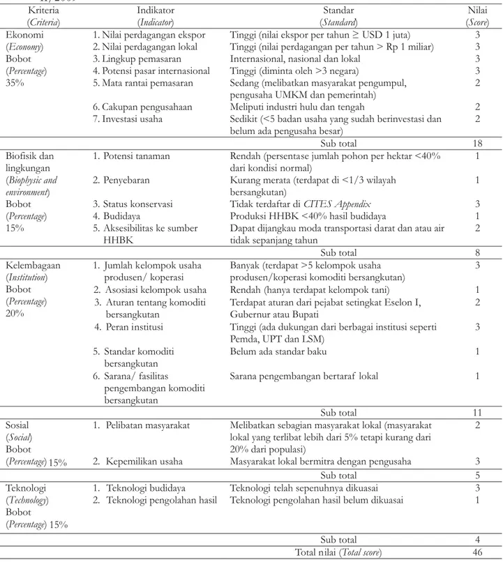 Tabel 5. Kriteria dan indikator penilaian getah jelutung sebagai komoditas HHBK unggulan P.21/Menhut-II/2009