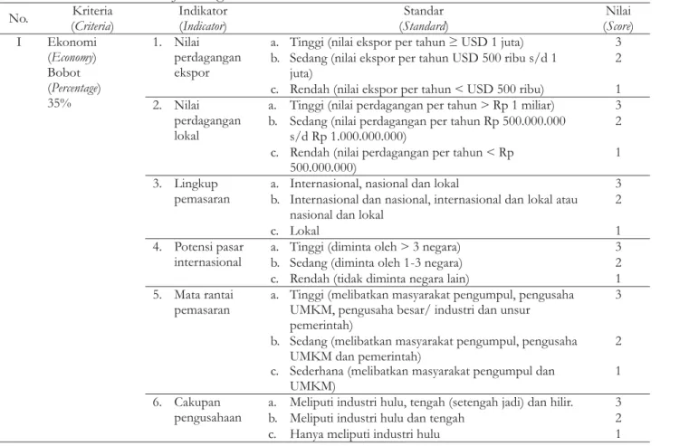 Tabel 1. Kriteria dan indikator HHBK unggulan