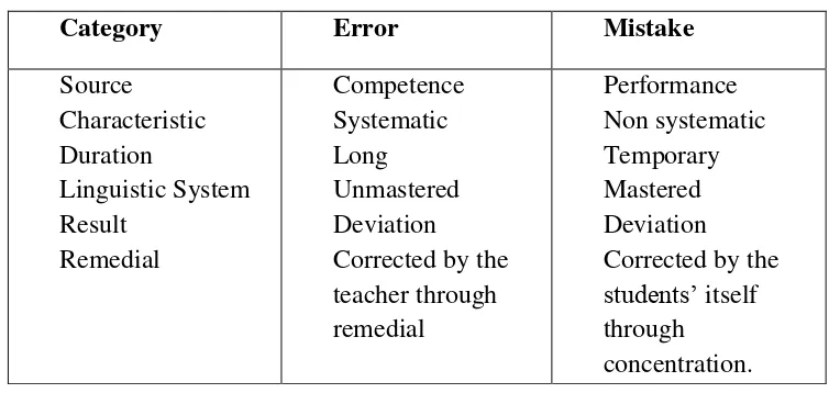 Table 2.1 The Difference between Error and Mistake 