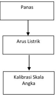 Gambar 2.7.  Metoda Elektris 
