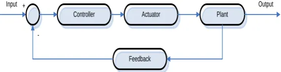 Gambar 2.3. Aksi Kendali On – Off 
