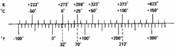 Gambar 2.5. Skala Temperatur Relatif 
