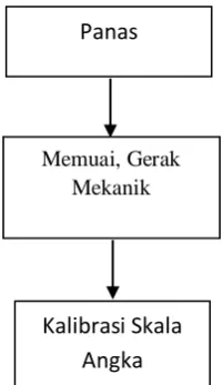 Gambar 2.6. Metode Pemuaian  