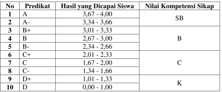 Tabel 3 Konversi Nilai Kompetensi Sikap 