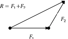 Gambar 2.6 penjumlahan gaya dengan metode poligon 