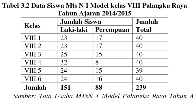 Tabel 3.2 Data Siswa Mts N I Model kelas VIII Palangka Raya 