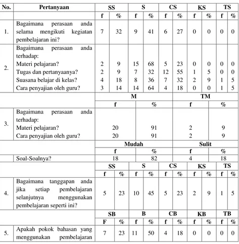 Tabel 4.14 Respon Siswa Postest Kelas Kontrol 