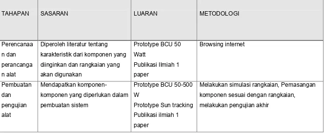 Tabel 1. Tahapan, Sasaran, Luaran, dan Metodologi 