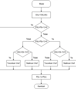 Gambar 4. Algoritma Pemrograman MPPT 
