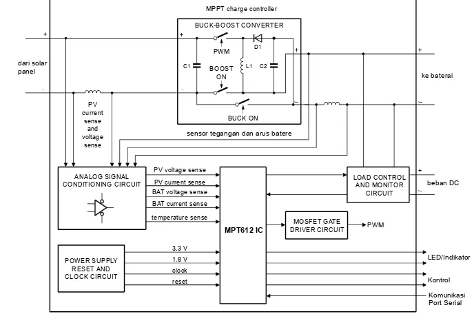 Gambar 5. Perancangan program mikrokontroler dengan menggunakan 