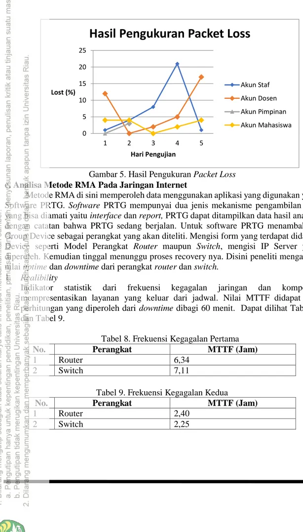 Gambar 5. Hasil Pengukuran Packet Loss  c. Analisa Metode RMA Pada Jaringan Internet 