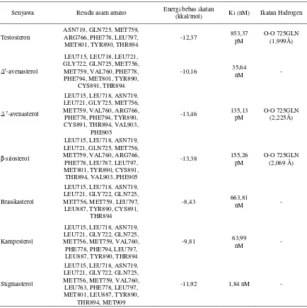 Tabel 7. Hasil docking senyawa fitosterol pada reseptor progesteron 