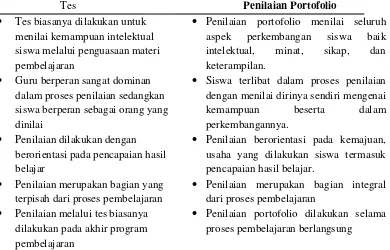 Tabel 2.2. Perbedaan Tes dan Penilaian Portofolio 