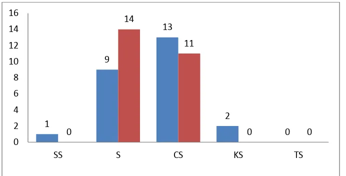 Gambar 5.6 Diagram Respon Sebelum dan Sesudah Kelas Eksperimen untuk Angket Nomor 2.b(sebelum) dan 2.a (sesudah) 
