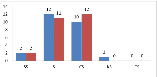 Gambar 5.4 Diagram Respon Sebelum dan Sesudah Kelas Eksperimen untuk  Angket Nomor 2.a (sebelum) dan 2.d (sesudah pembelajaran) 