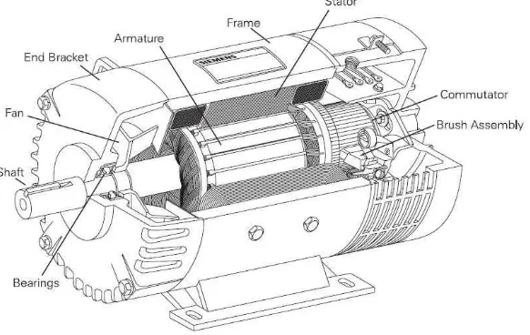 Gambar 2.2  Konstruksi bagian rotor motor arus searah