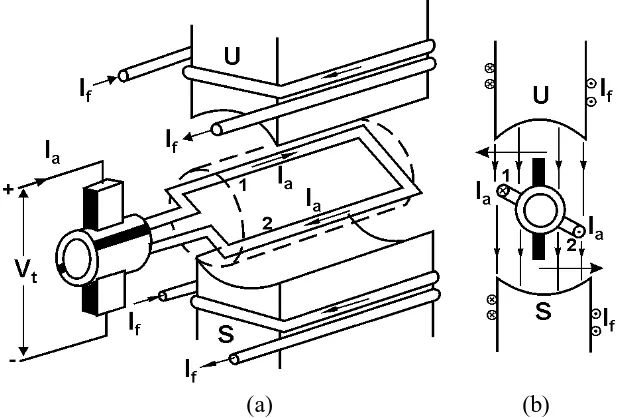 Gambar 2.8  Prinsip perputaran motor arus searah 