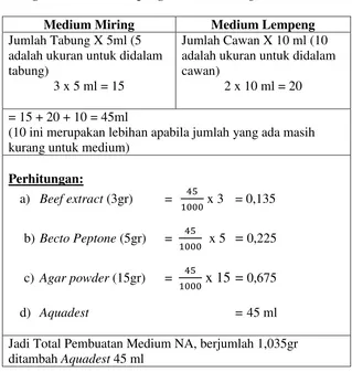 Tabel 3.7 Tabel Perhitungan untuk pembuatan medium miring dan medium lempeng NA (Nutrien Agar) 